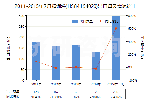 2011-2015年7月精餾塔(HS84194020)出口量及增速統(tǒng)計(jì) 2011-2015年7月精餾塔(HS84194020)出口量及增速統(tǒng)計(jì)